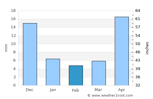 Petrovsk-Zabaykal’skiy average rain in February