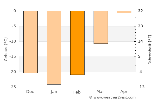 Petrovsk-Zabaykal’skiy average temperature in February