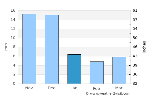 Petrovsk-Zabaykal’skiy average rain in January