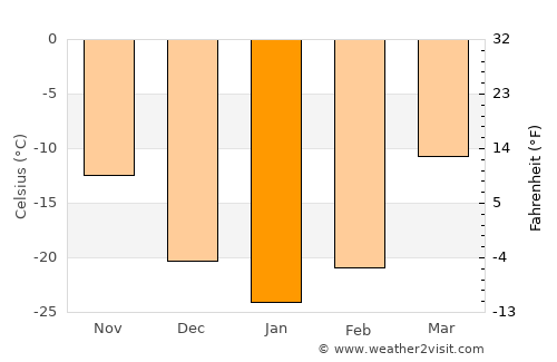 Petrovsk-Zabaykal’skiy average temperature in January