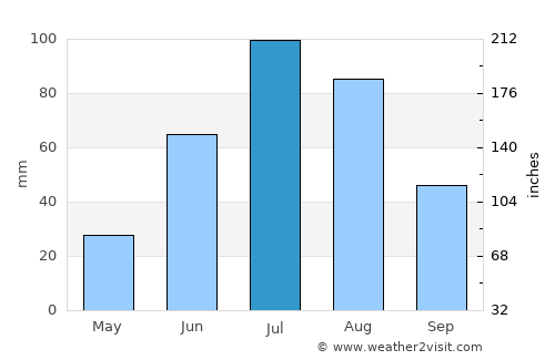 Petrovsk-Zabaykal’skiy average rain in July