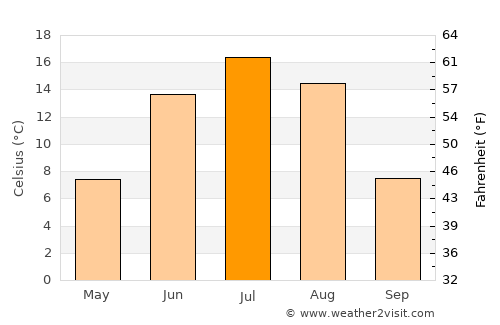 Petrovsk-Zabaykal’skiy average temperature in July