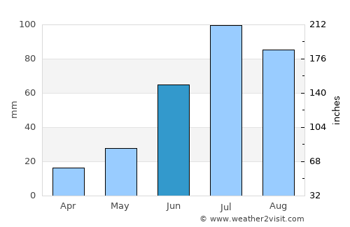 Petrovsk-Zabaykal’skiy average rain in June