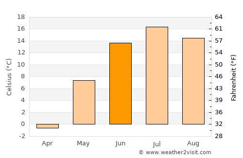 Petrovsk-Zabaykal’skiy average temperature in June