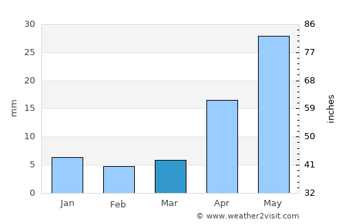 Petrovsk-Zabaykal’skiy average rain in March