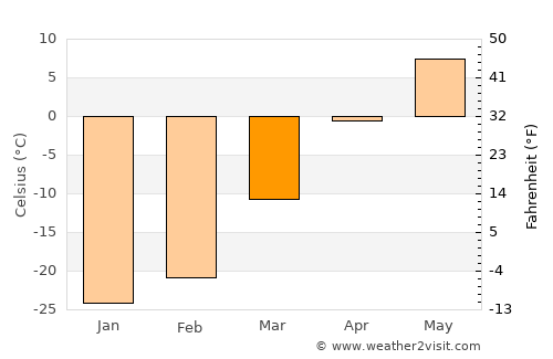 Petrovsk-Zabaykal’skiy average temperature in March