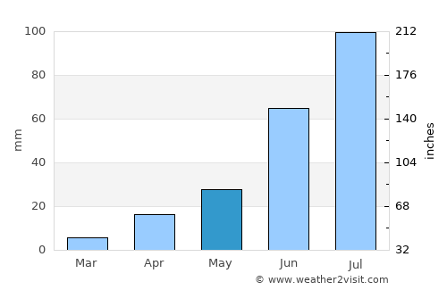 Petrovsk-Zabaykal’skiy average rain in May