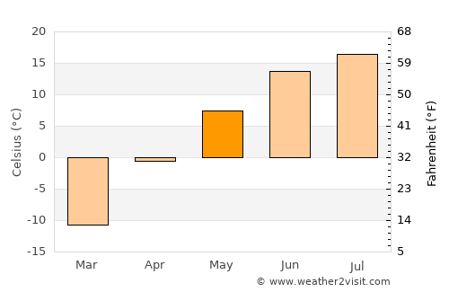 Petrovsk-Zabaykal’skiy average temperature in May