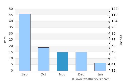 Petrovsk-Zabaykal’skiy average rain in November