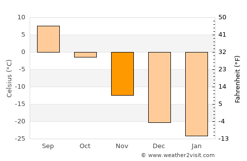 Petrovsk-Zabaykal’skiy average temperature in November