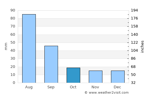 Petrovsk-Zabaykal’skiy average rain in October