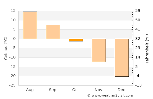 Petrovsk-Zabaykal’skiy average temperature in October