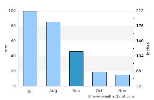 Petrovsk-Zabaykal’skiy average rain in September