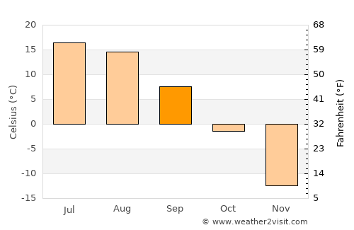 Petrovsk-Zabaykal’skiy average temperature in September