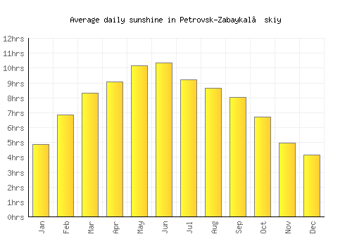 Petrovsk-Zabaykal’skiy average daily sunshine chart