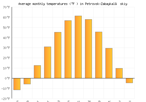 Petrovsk-Zabaykal’skiy average temperature chart (Fahrenheit)