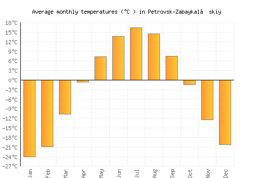 Petrovsk-Zabaykal’skiy average temperature chart (Celsius)