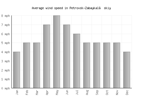 Petrovsk-Zabaykal’skiy average winspeed by month (mph)