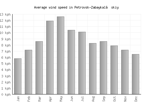 Petrovsk-Zabaykal’skiy average winspeed by month (km/h)