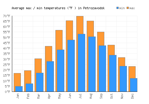 Petrozavodsk average minimum / maximum temperatures (Fahrenheit)