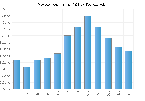 Petrozavodsk monthly rainfall chart (inches)