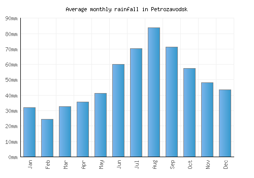 Petrozavodsk monthly rainfall chart (mm)