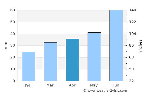 Petrozavodsk average rain in April