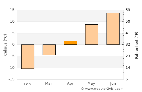Petrozavodsk average temperature in April