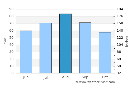 Petrozavodsk average rain in August
