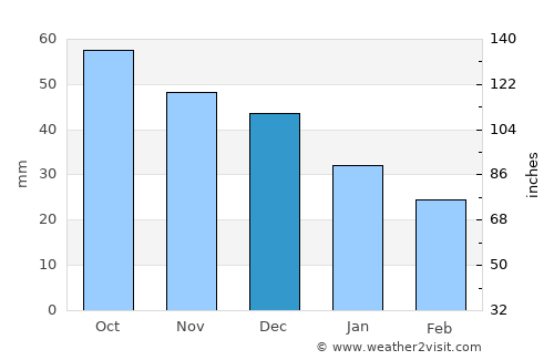 Petrozavodsk average rain in December