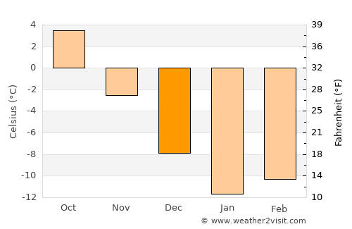 Petrozavodsk average temperature in December