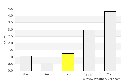 Petrozavodsk average rain in January