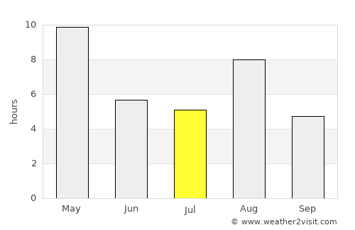 Petrozavodsk average rain in July