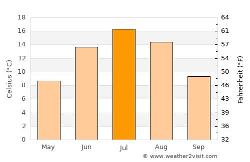 Petrozavodsk average temperature in July