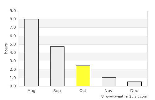 Petrozavodsk average rain in October