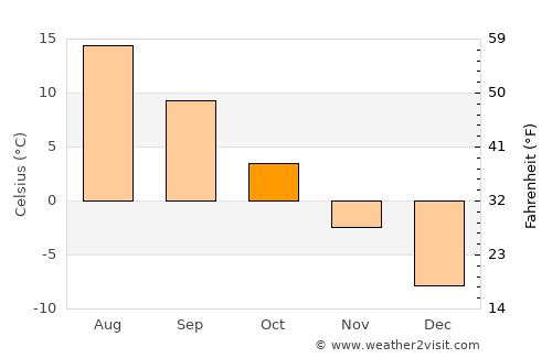 Petrozavodsk average temperature in October