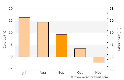 Petrozavodsk average temperature in September