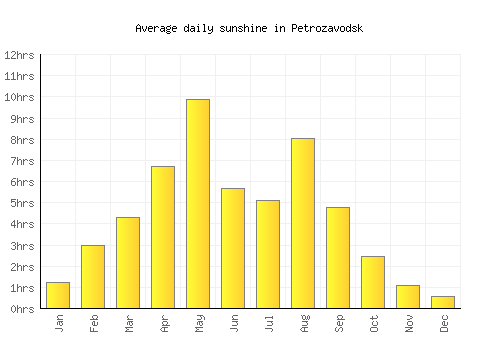 Petrozavodsk average daily sunshine chart