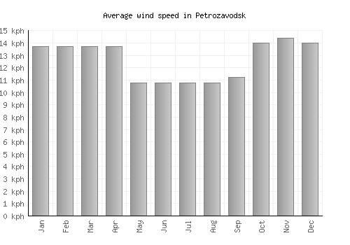 Petrozavodsk average winspeed by month (km/h)