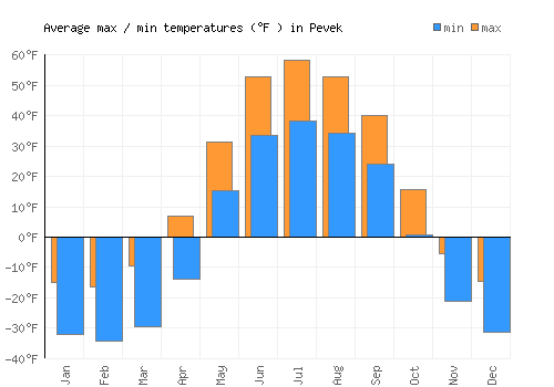 Pevek average minimum / maximum temperatures (Fahrenheit)