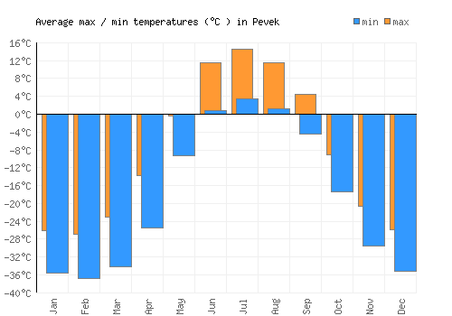 Pevek average minimum / maximum temperatures (Celsius)