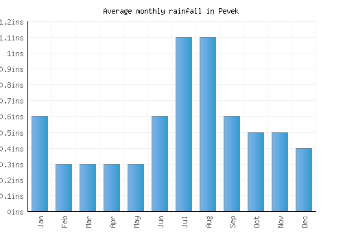Pevek monthly rainfall chart (inches)