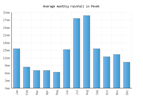 Pevek monthly rainfall chart (mm)