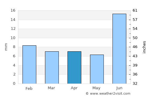 Pevek average rain in April