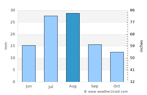 Pevek average rain in August
