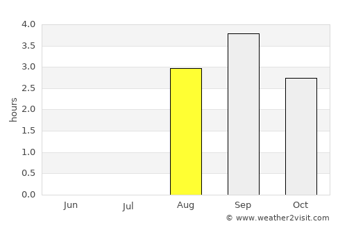 Pevek average rain in August