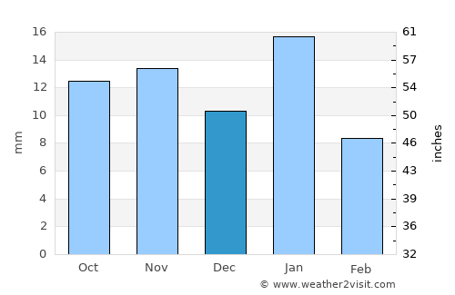 Pevek average rain in December