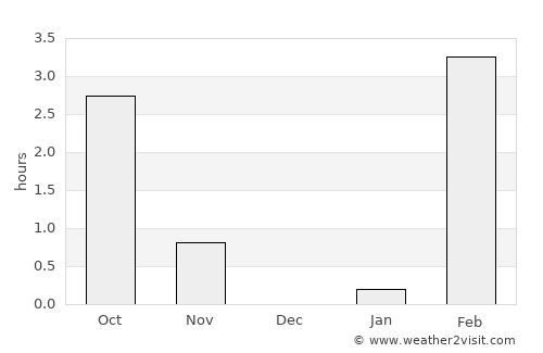 Pevek average rain in December