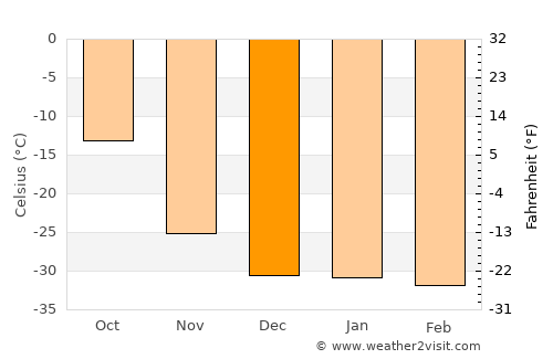 Pevek average temperature in December