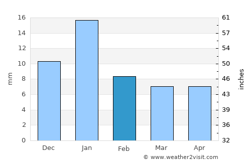 Pevek average rain in February